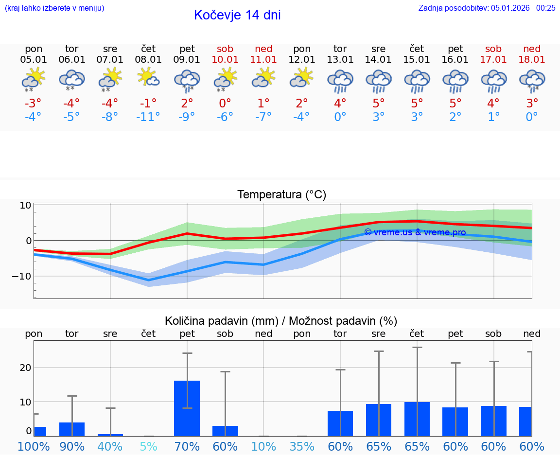 VREME 15 DNI  Kočevje