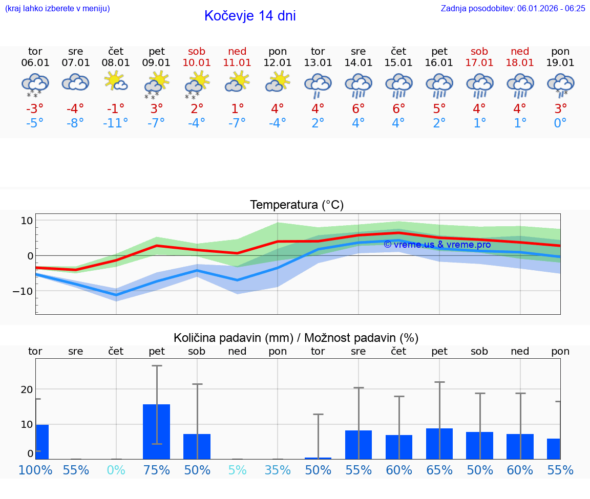 VREME 15 DNI  Kočevje