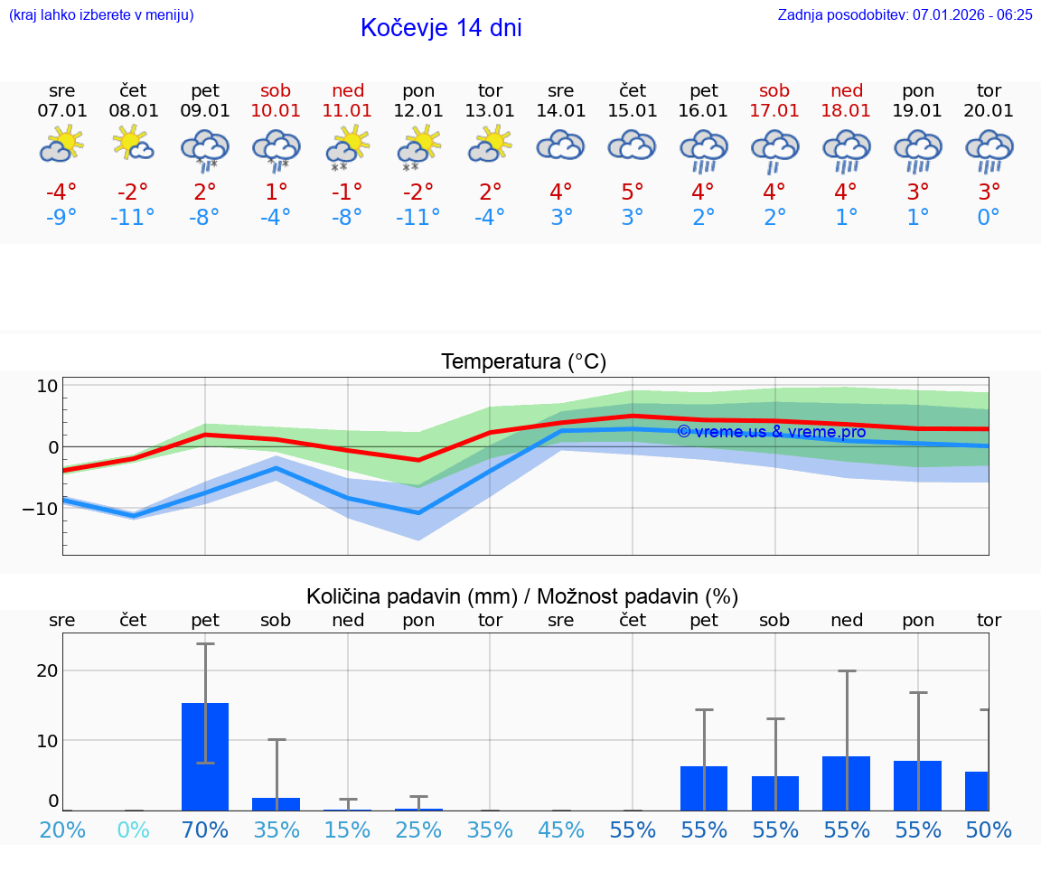 VREME 15 DNI  Kočevje