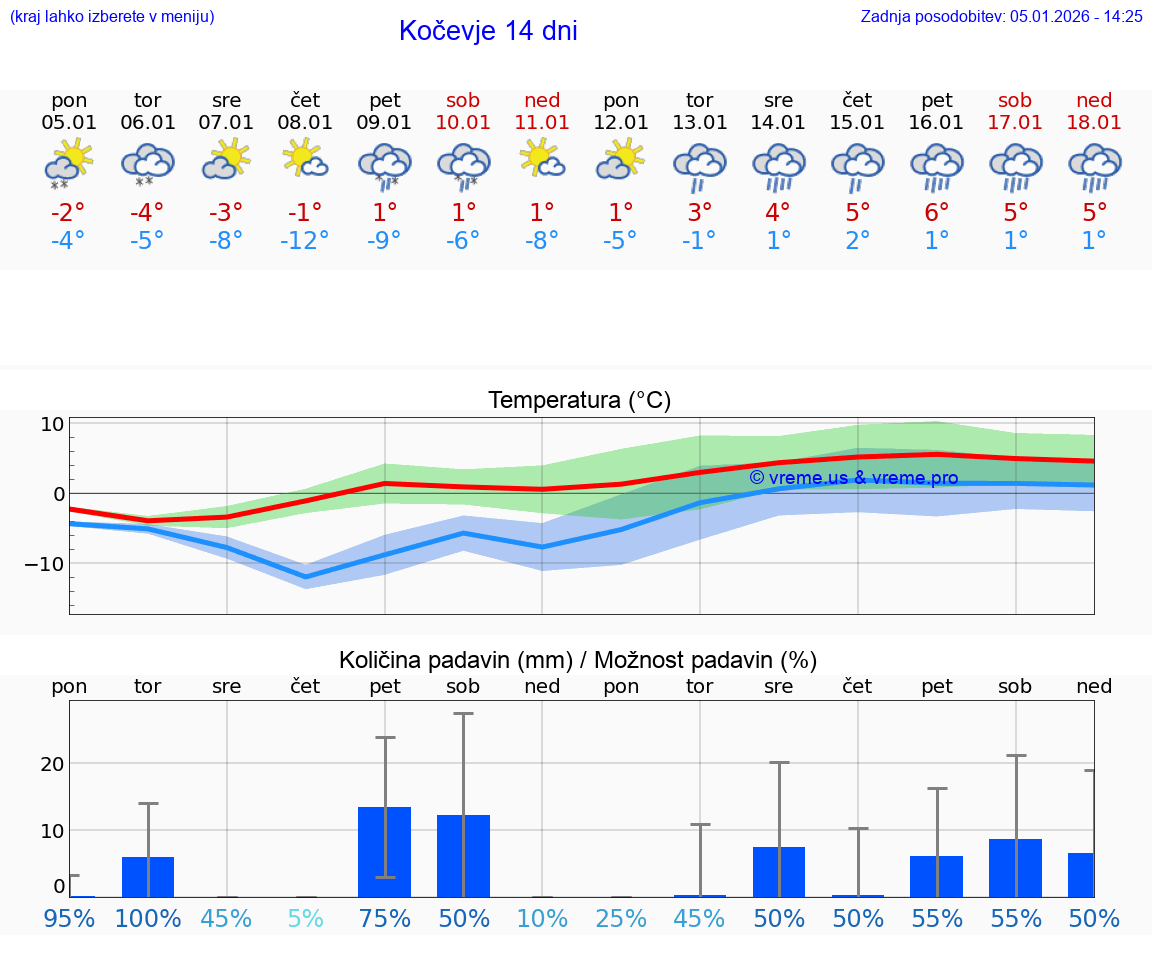 VREME 25 DNI  Kočevje