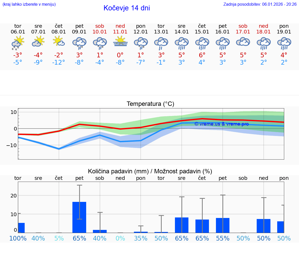 VREME 25 DNI  Kočevje