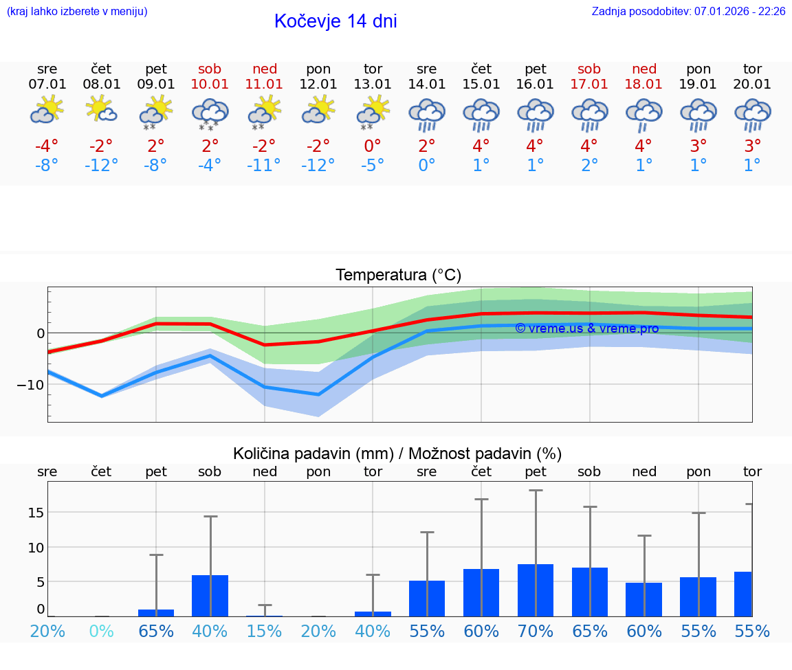 VREME 25 DNI  Kočevje