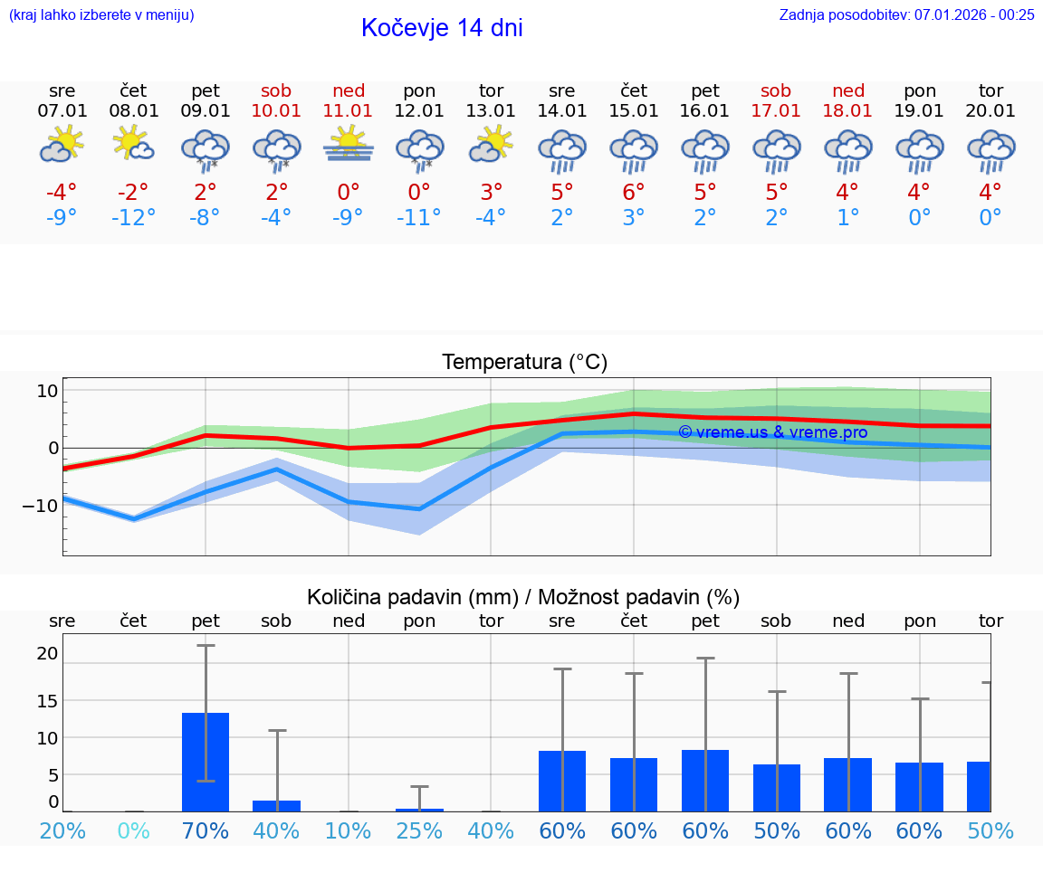 VREME 15 DNI  Kočevje