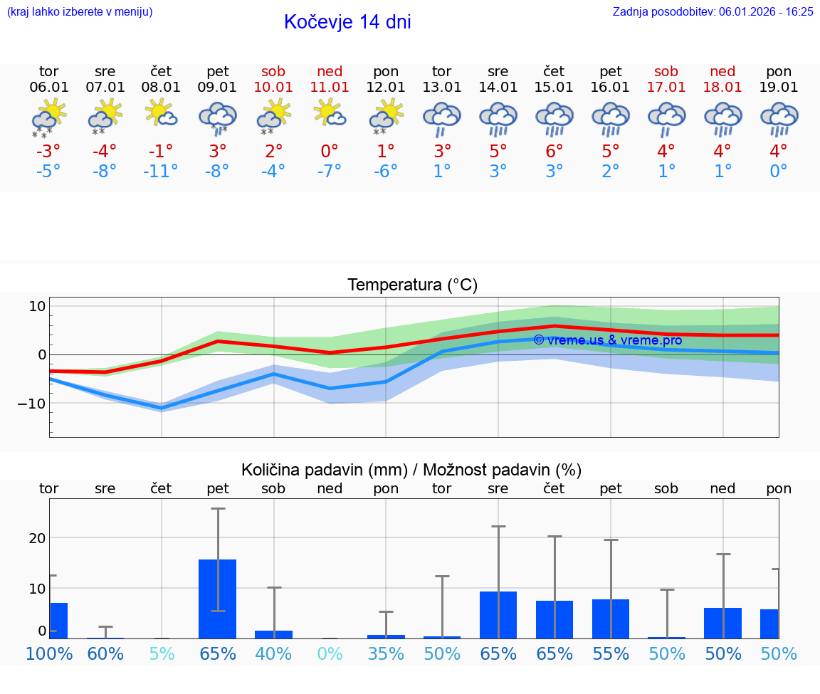 VREME 15 DNI  Kočevje
