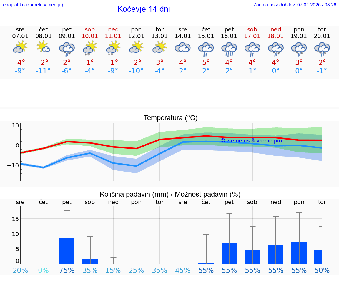 VREME 15 DNI  Kočevje