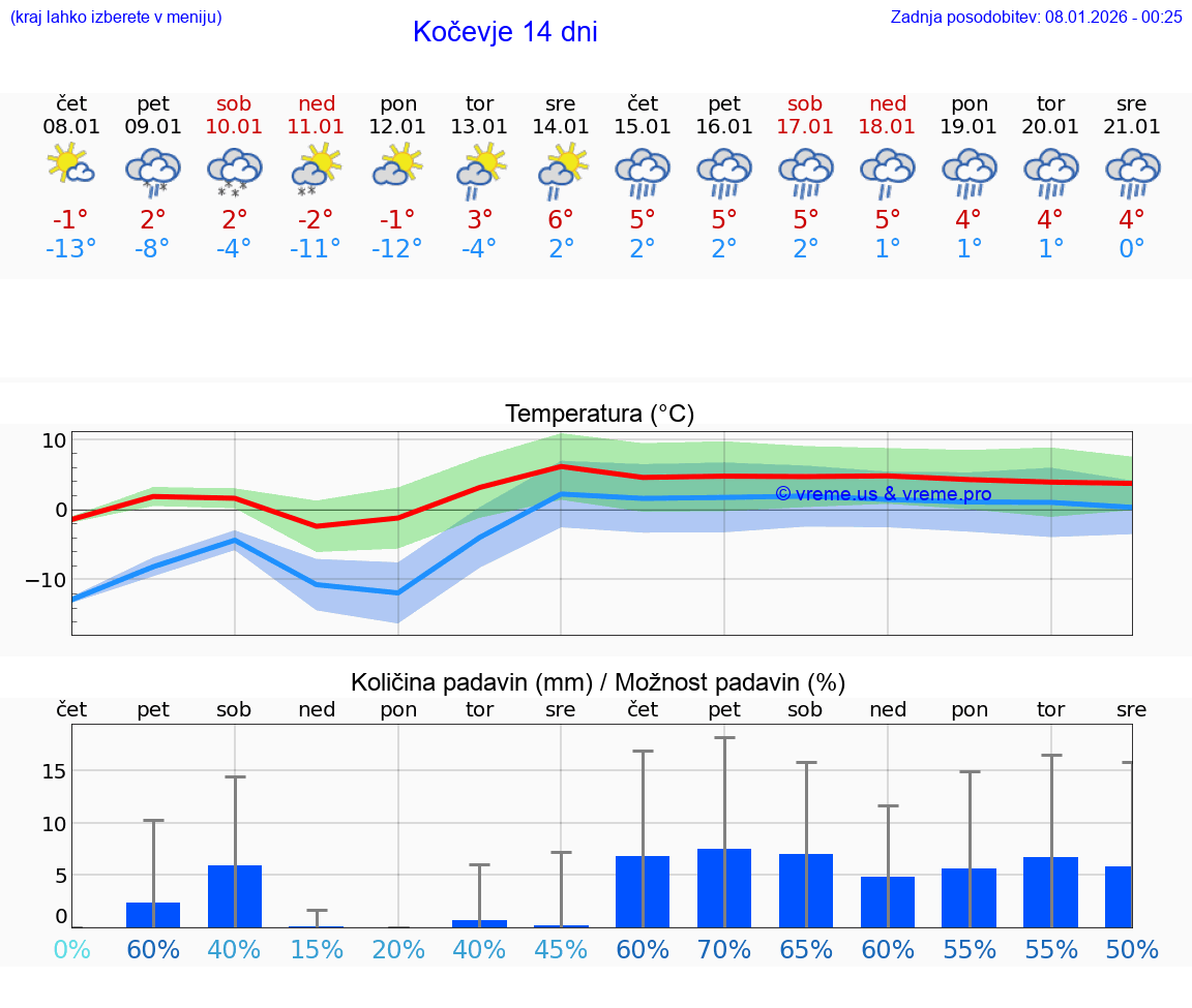 VREME 15 DNI  Kočevje