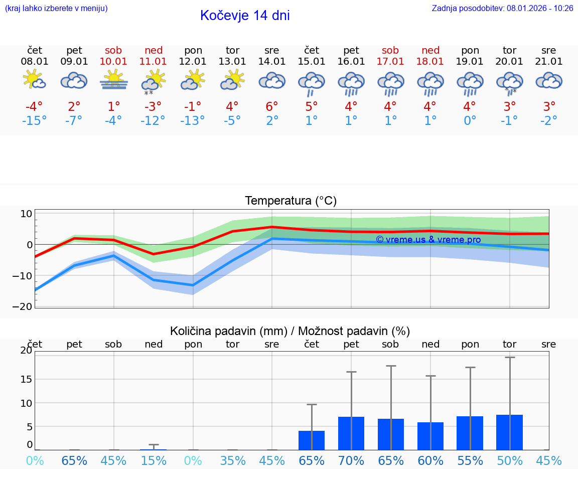 VREME 25 DNI  Kočevje