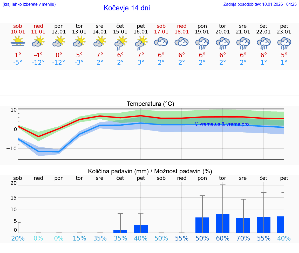 VREME 15 DNI  Kočevje