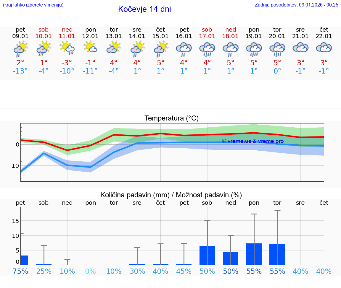 VREME 15 DNI  Kočevje