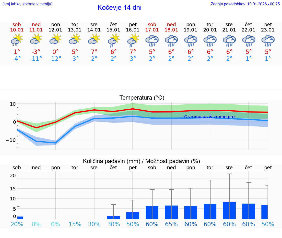 VREME 25 DNI  Kočevje