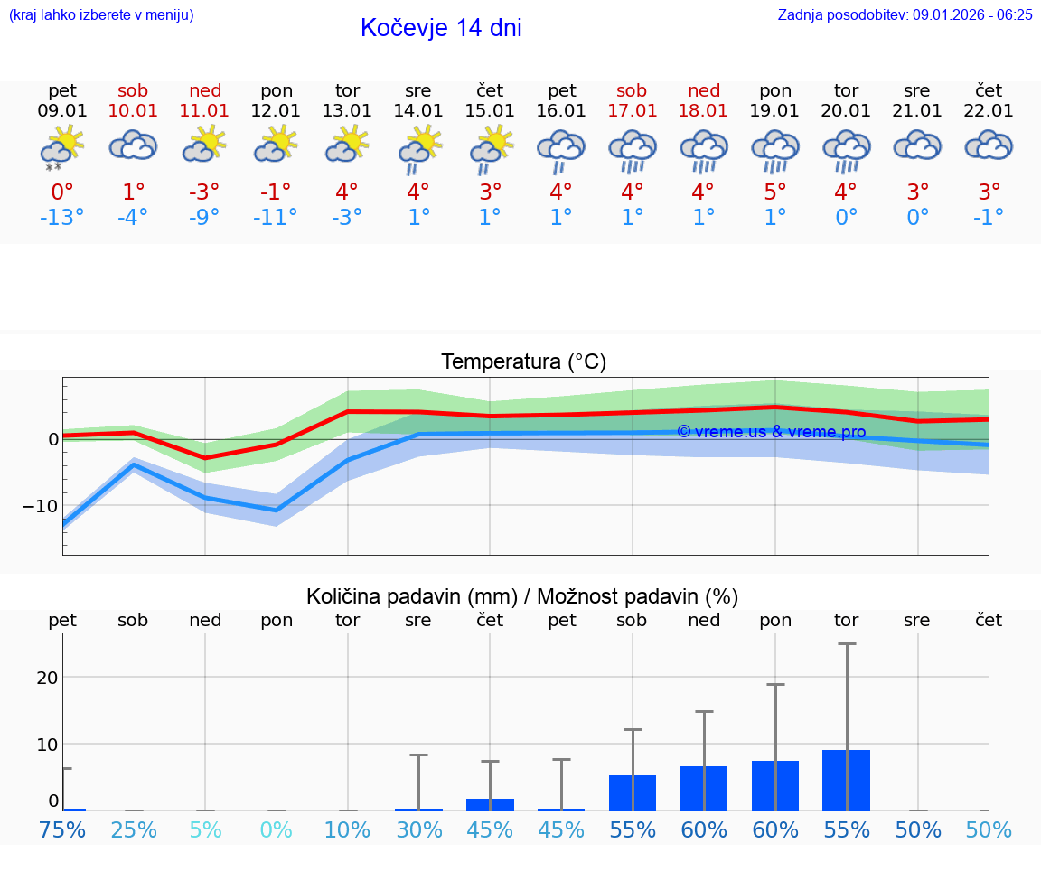 VREME 25 DNI  Kočevje