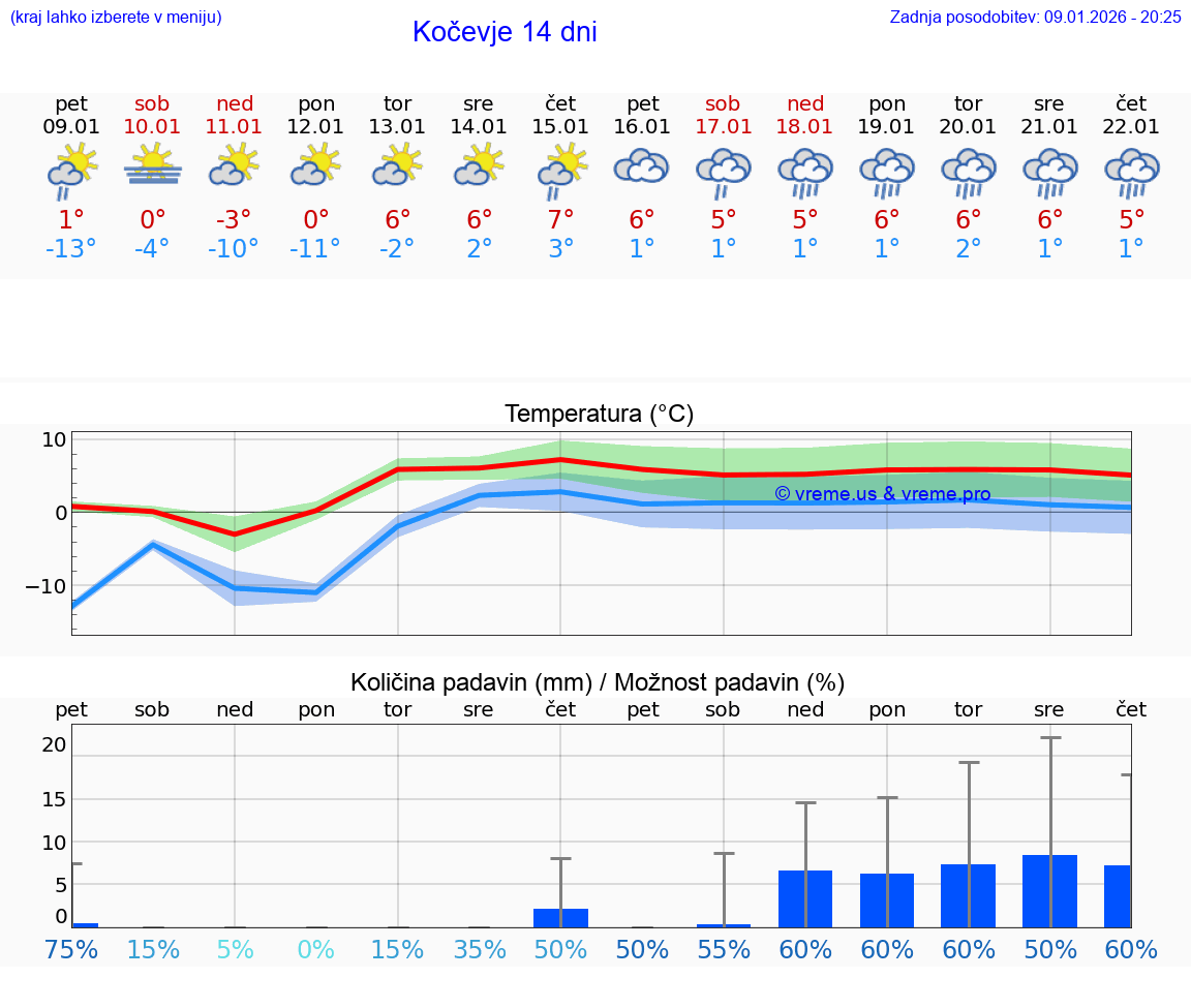 VREME 15 DNI  Kočevje
