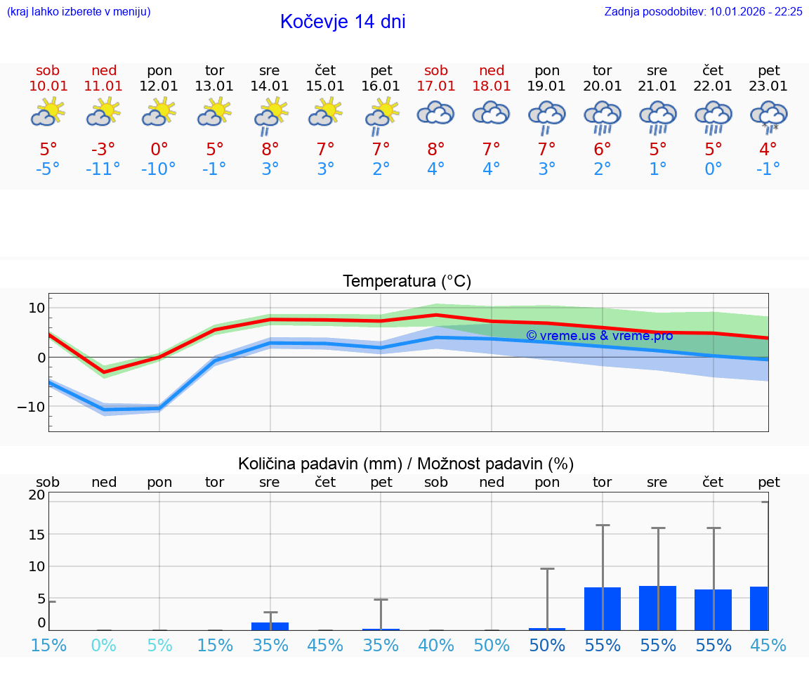 VREME 25 DNI  Kočevje