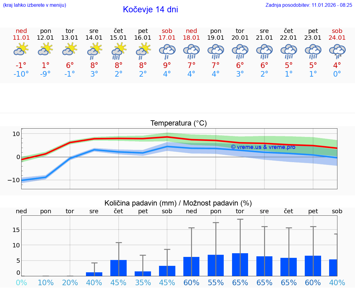VREME 15 DNI  Kočevje