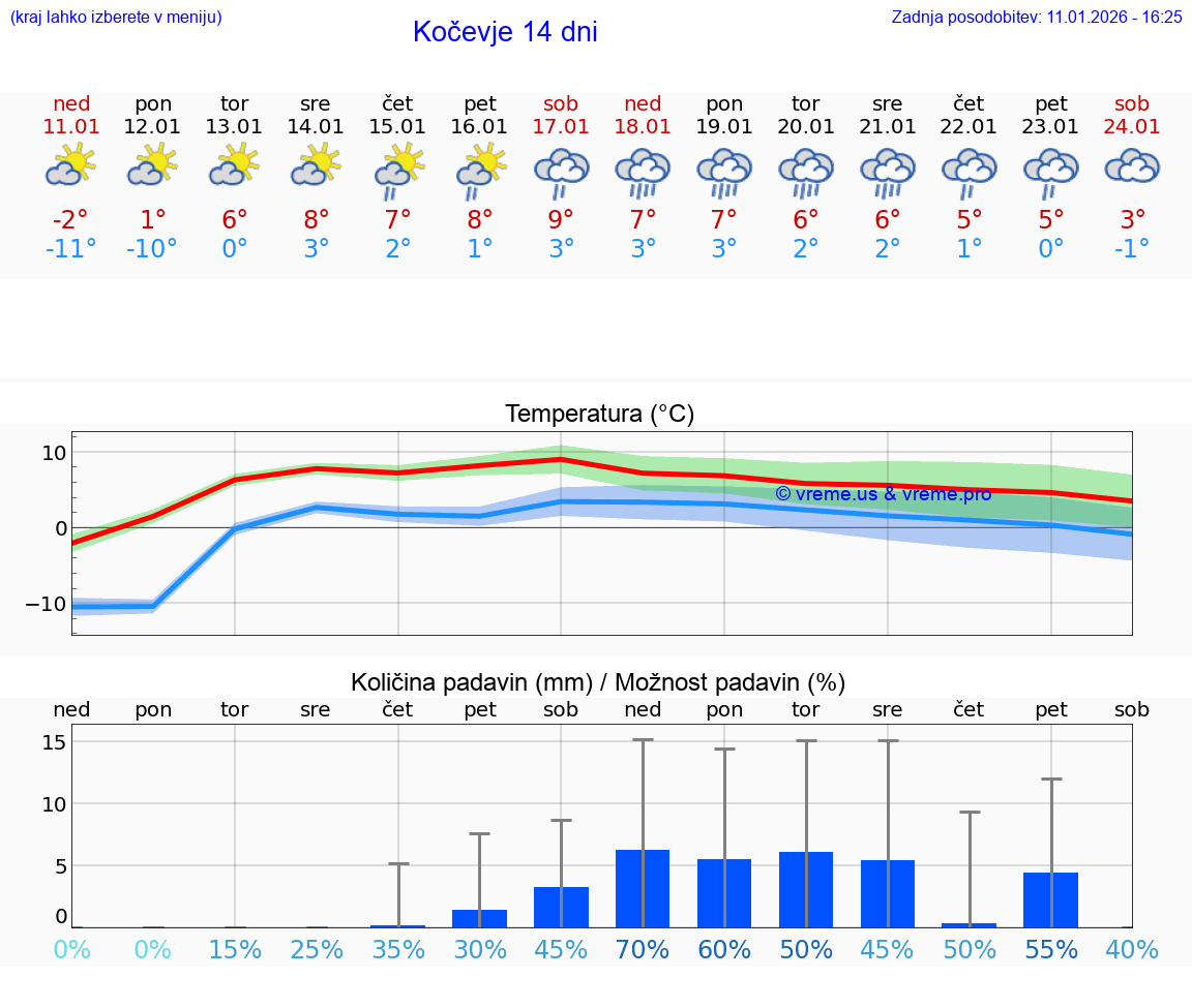 VREME 15 DNI  Kočevje