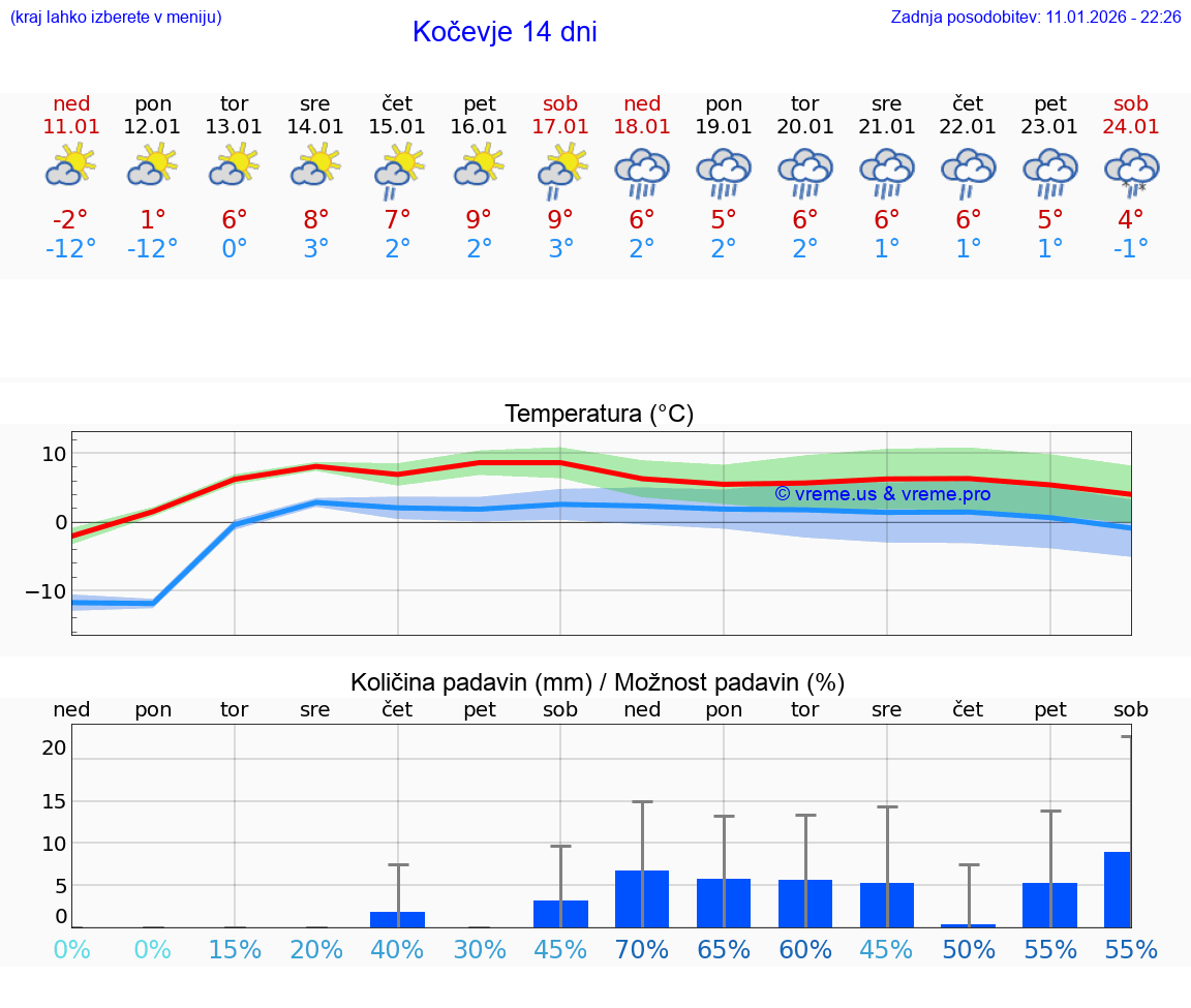 VREME 25 DNI  Kočevje