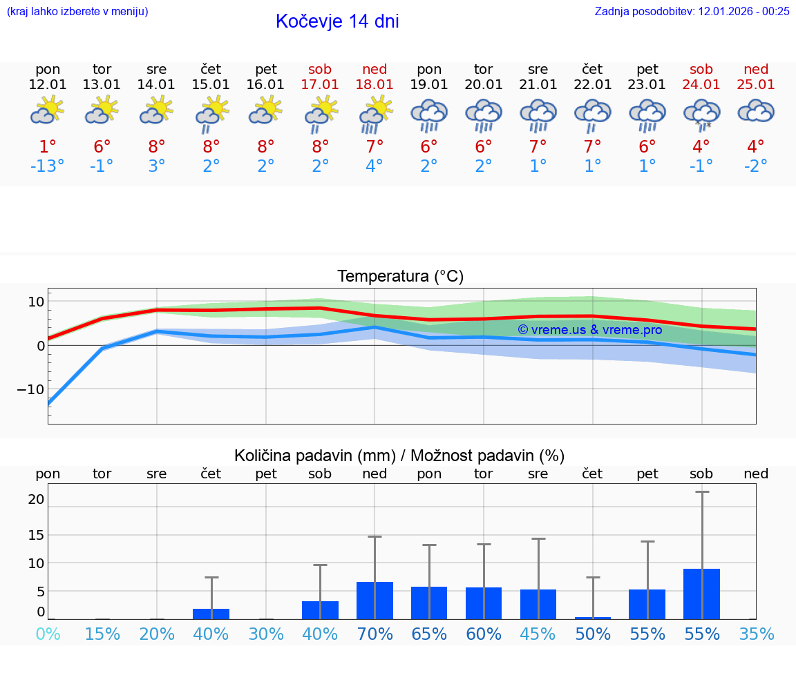 VREME 15 DNI  Kočevje