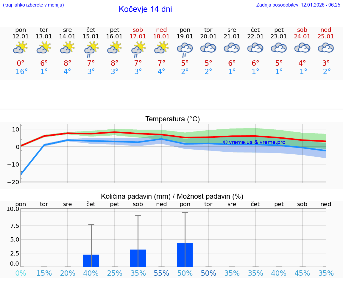 VREME 15 DNI  Kočevje