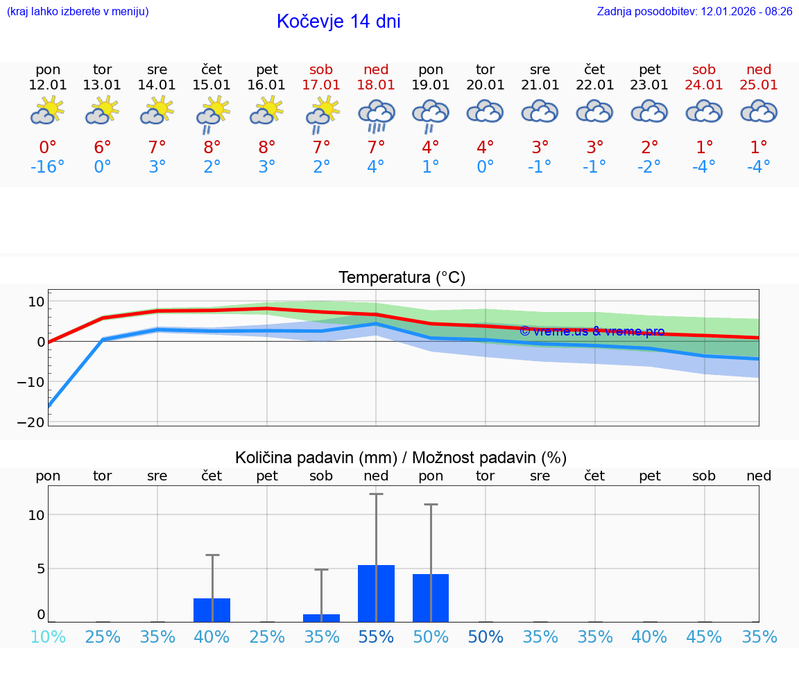 VREME 15 DNI  Kočevje