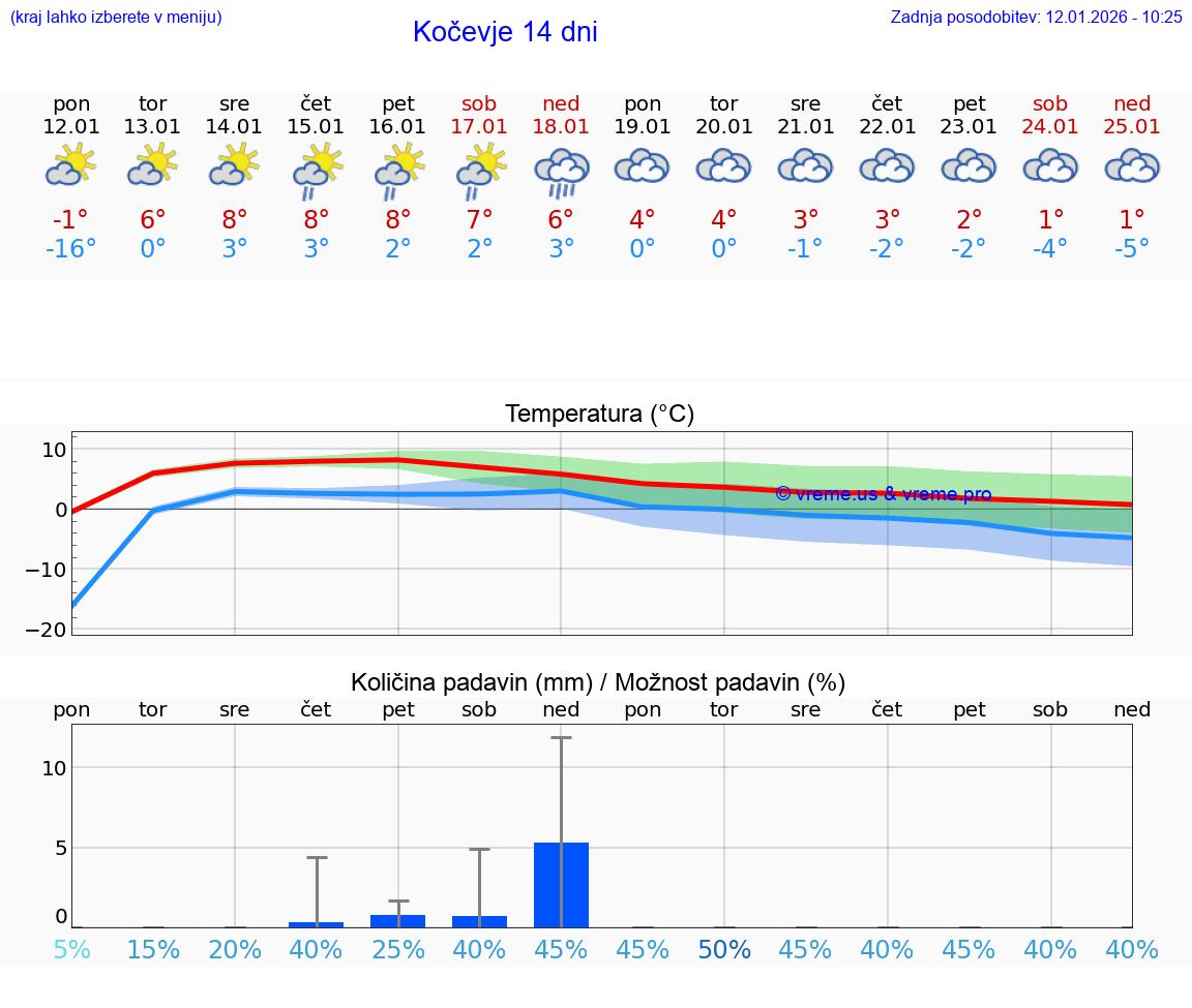 VREME 15 DNI  Kočevje