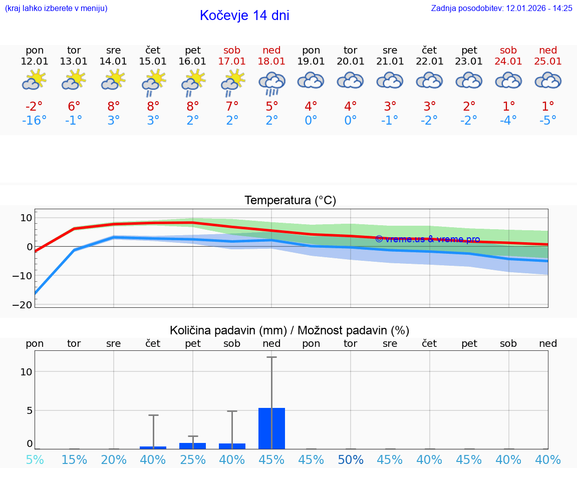 VREME 25 DNI  Kočevje