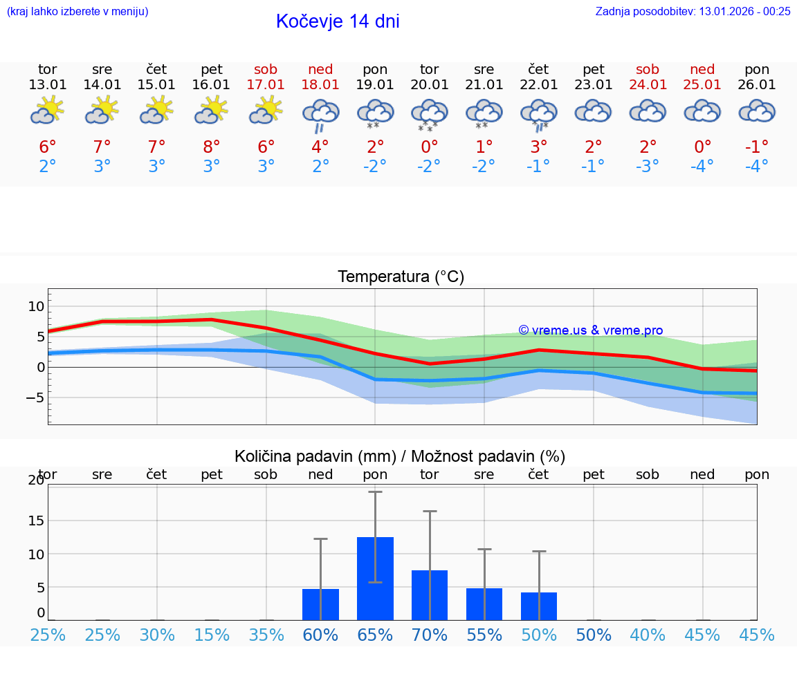 VREME 15 DNI  Kočevje