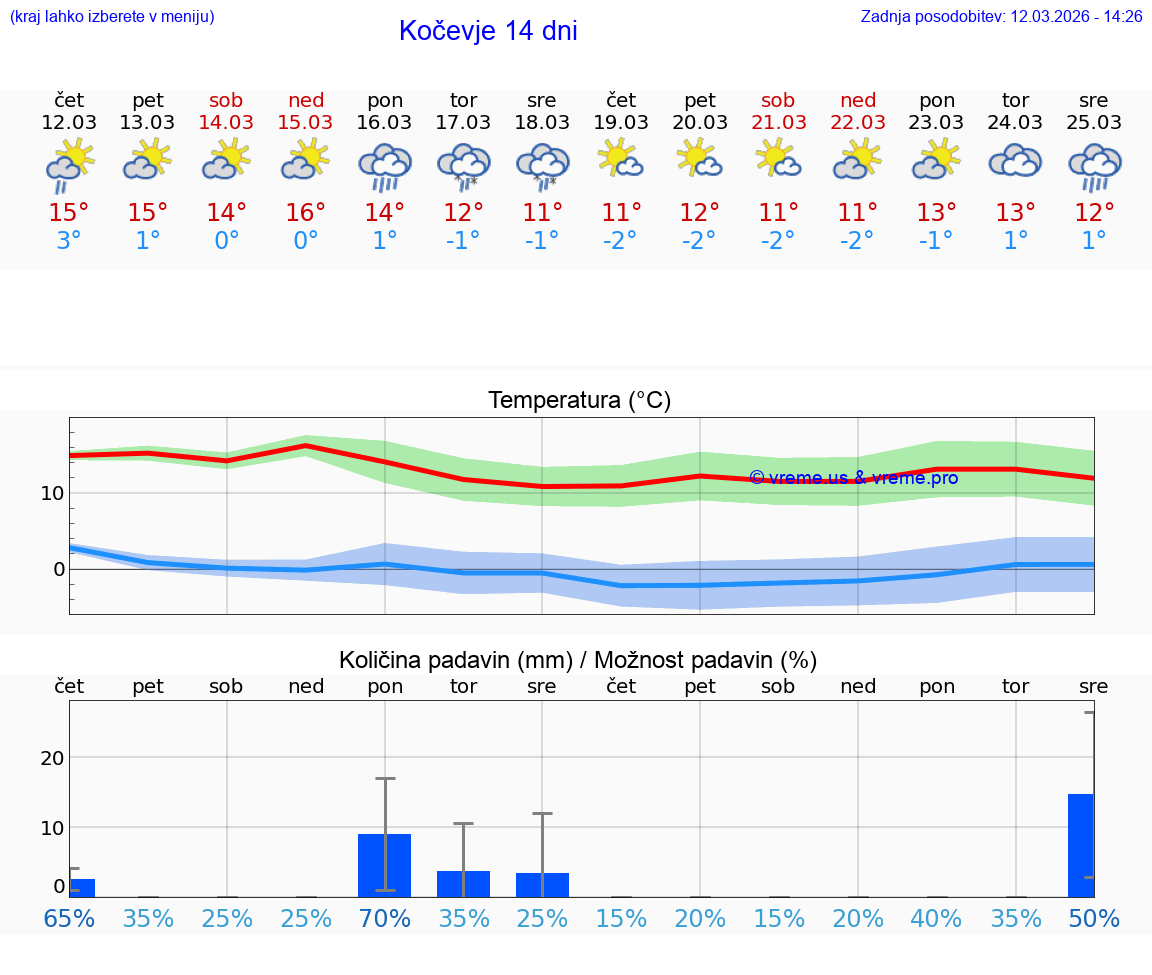VREME 25 DNI  Kočevje