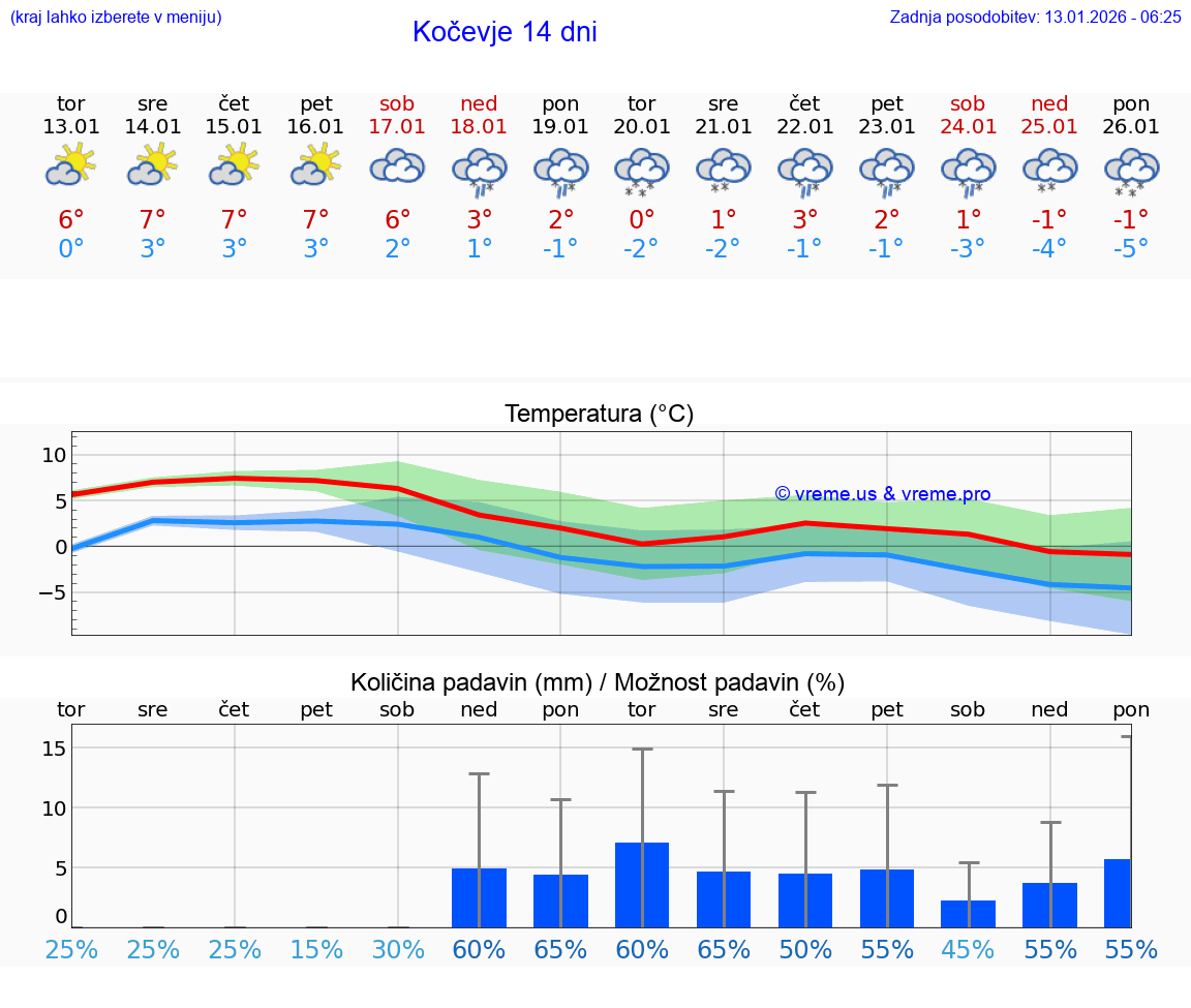 VREME 15 DNI  Kočevje