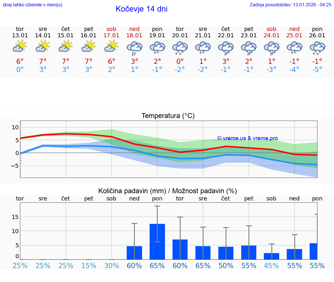 VREME 25 DNI  Kočevje