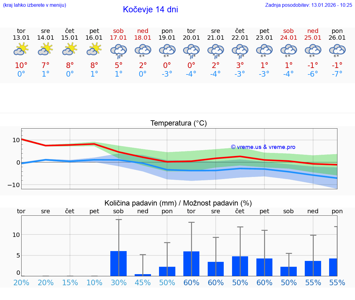 VREME 25 DNI  Kočevje