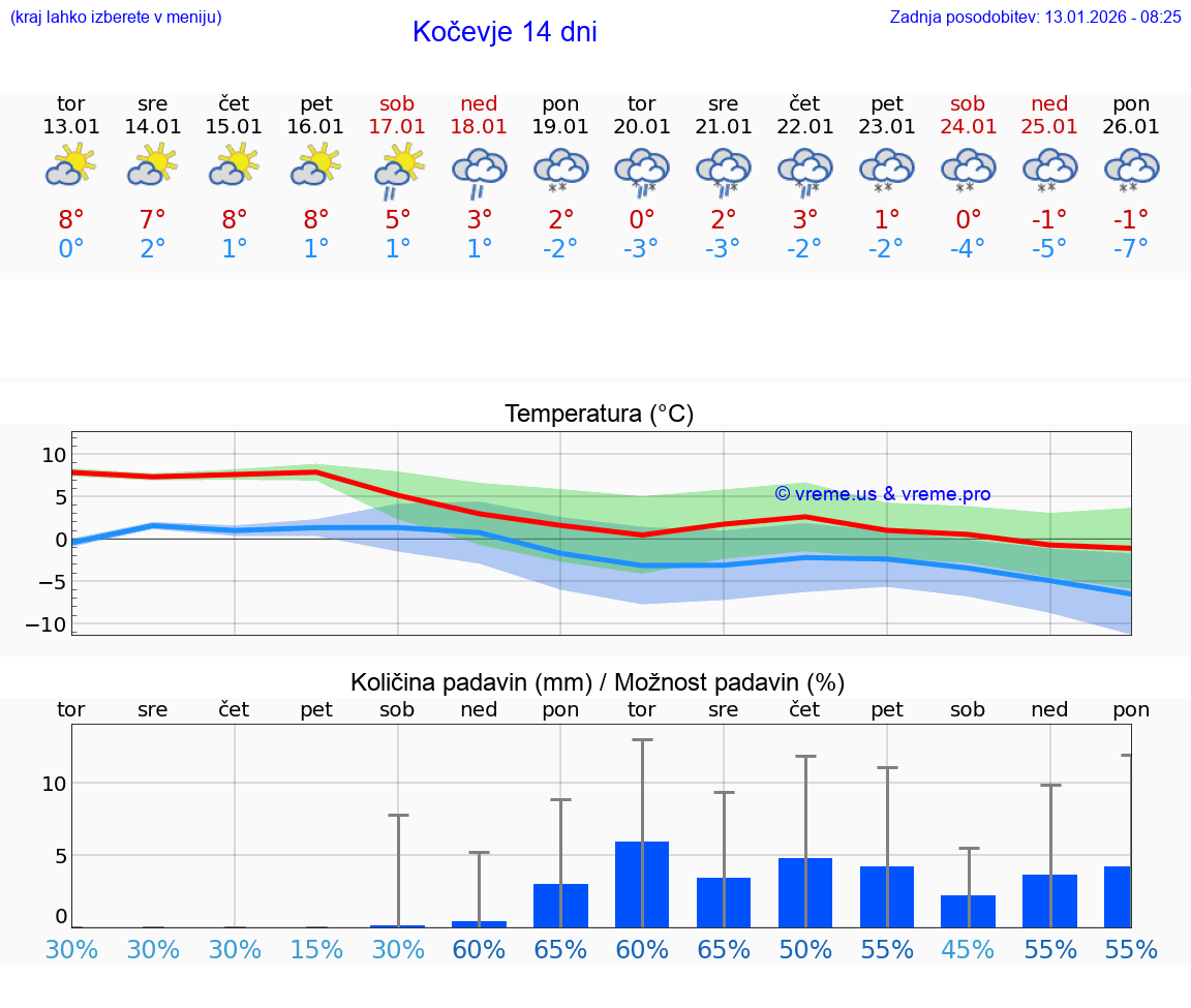 VREME 15 DNI  Kočevje