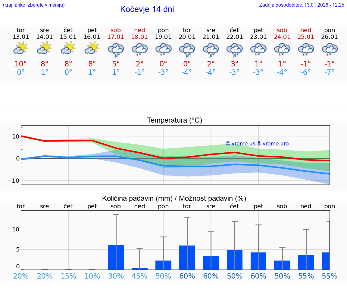 VREME 15 DNI  Kočevje
