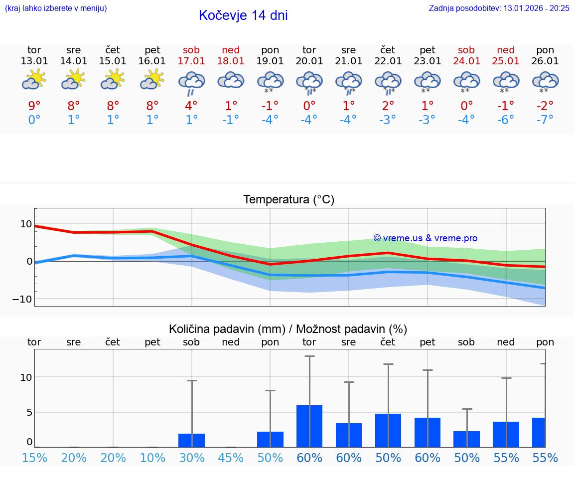 VREME 25 DNI  Kočevje