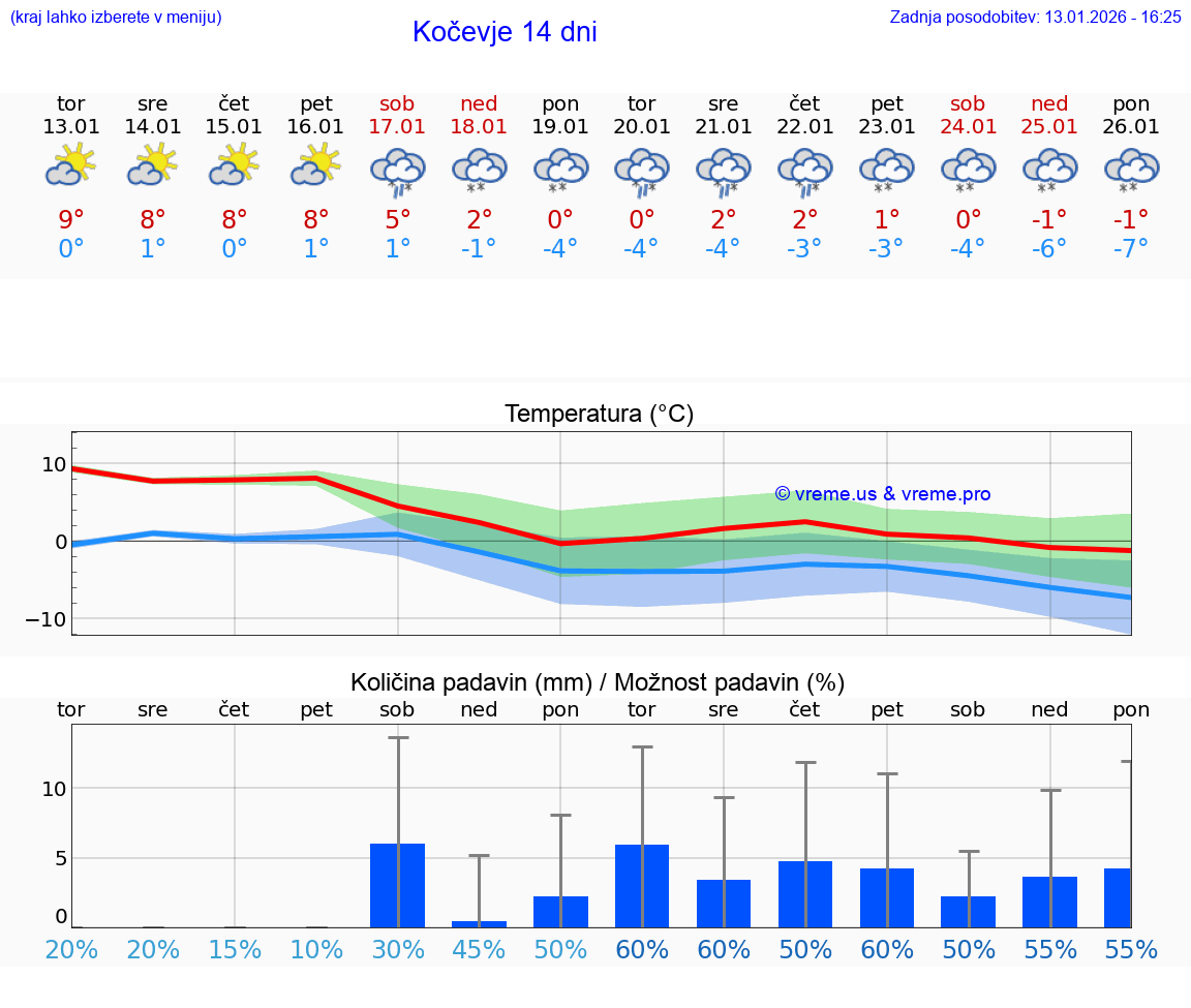 VREME 25 DNI  Kočevje