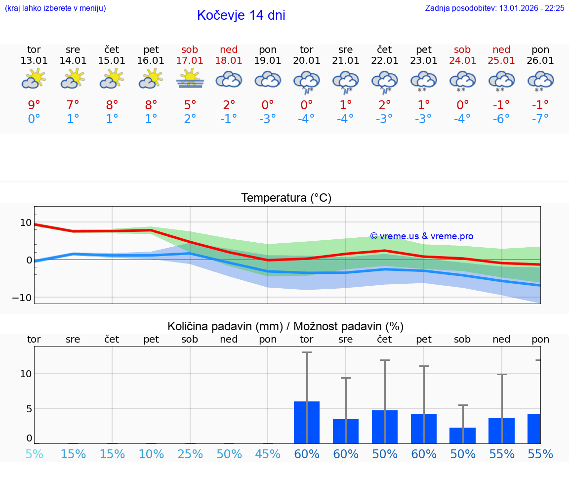 VREME 15 DNI  Kočevje