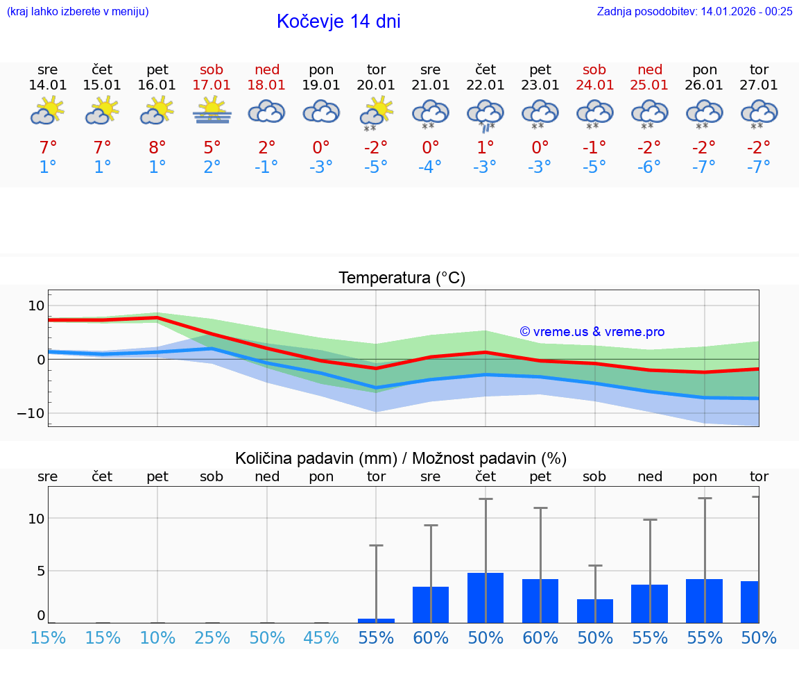 VREME 15 DNI  Kočevje