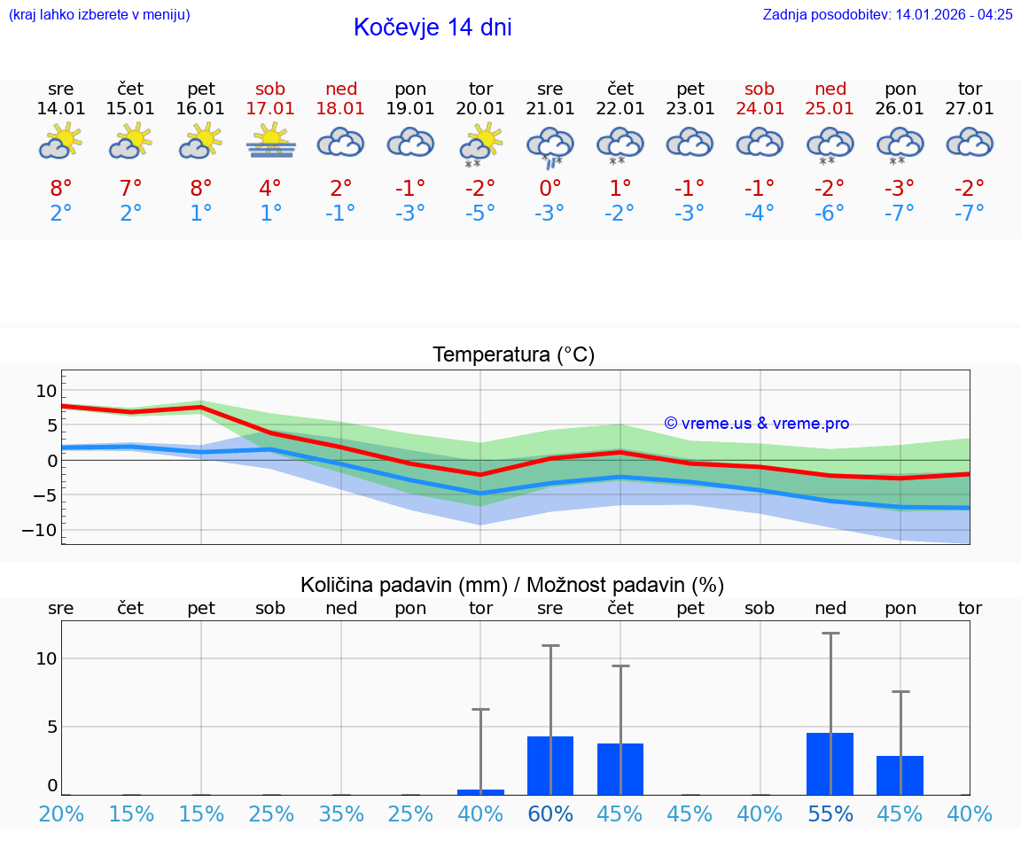 VREME 15 DNI  Kočevje