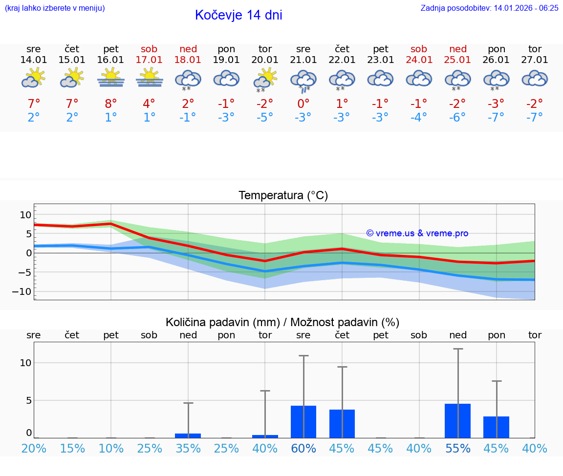 VREME 25 DNI  Kočevje