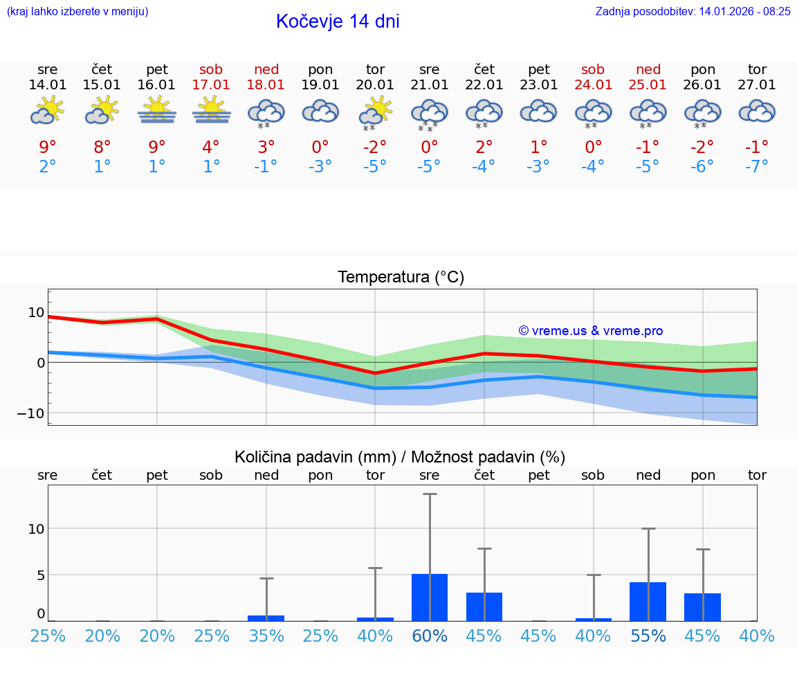 VREME 25 DNI  Kočevje