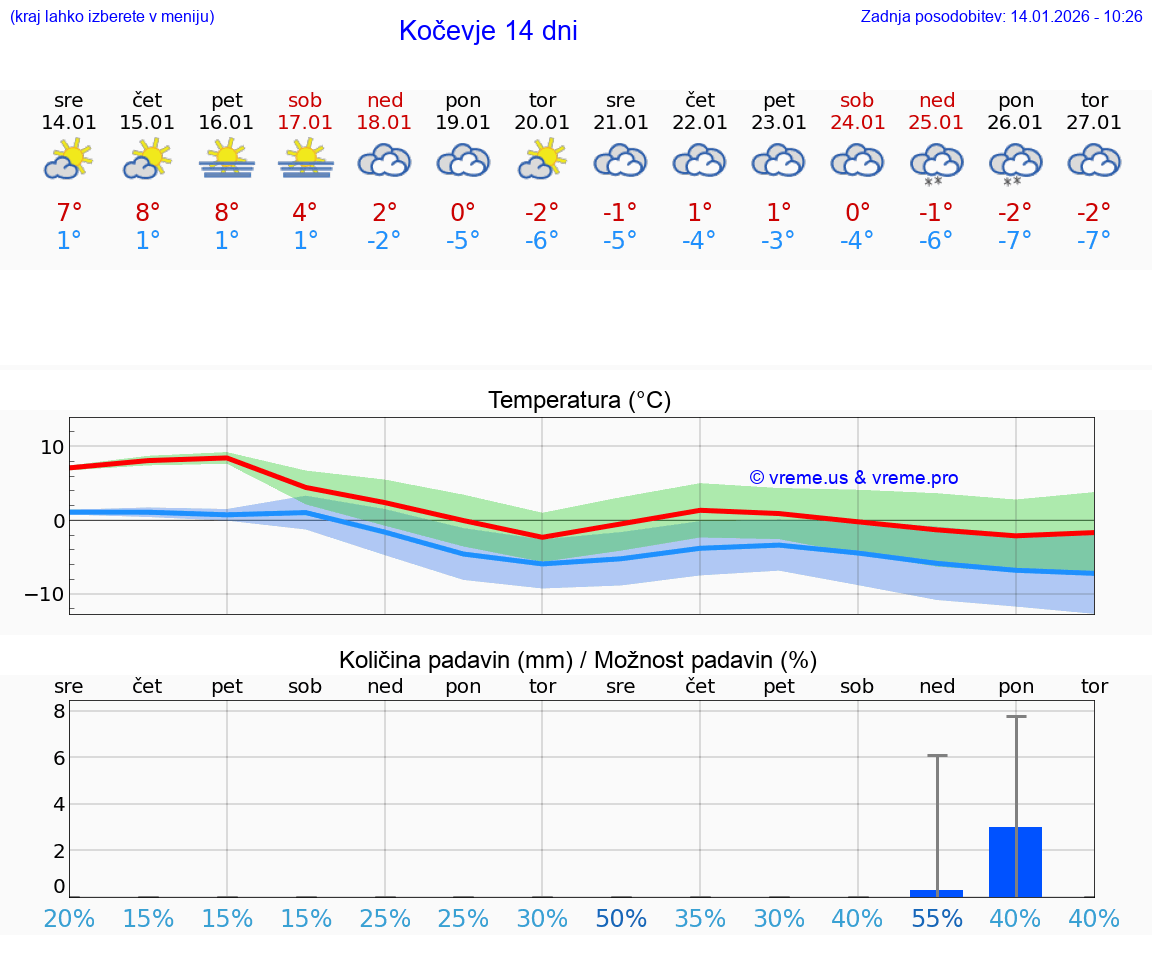 VREME 25 DNI  Kočevje