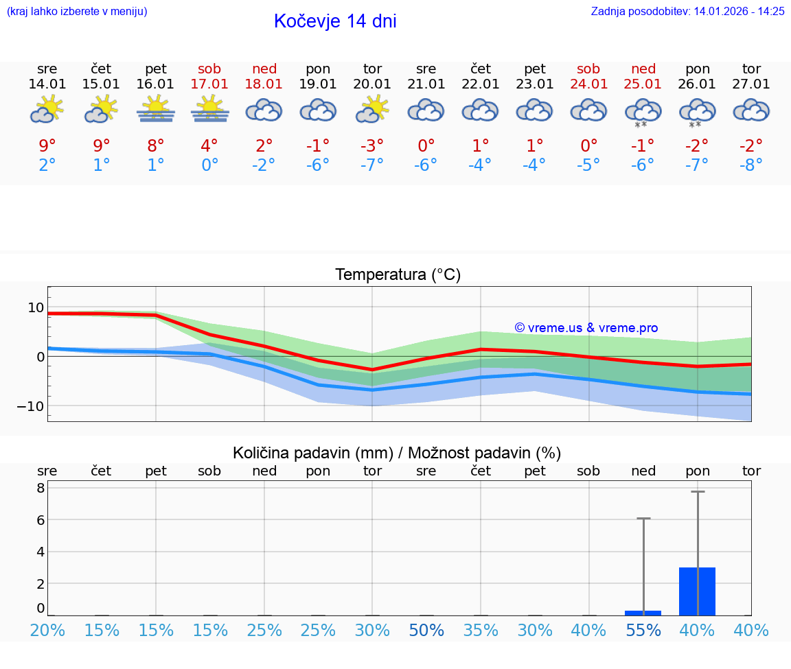 VREME 15 DNI  Kočevje