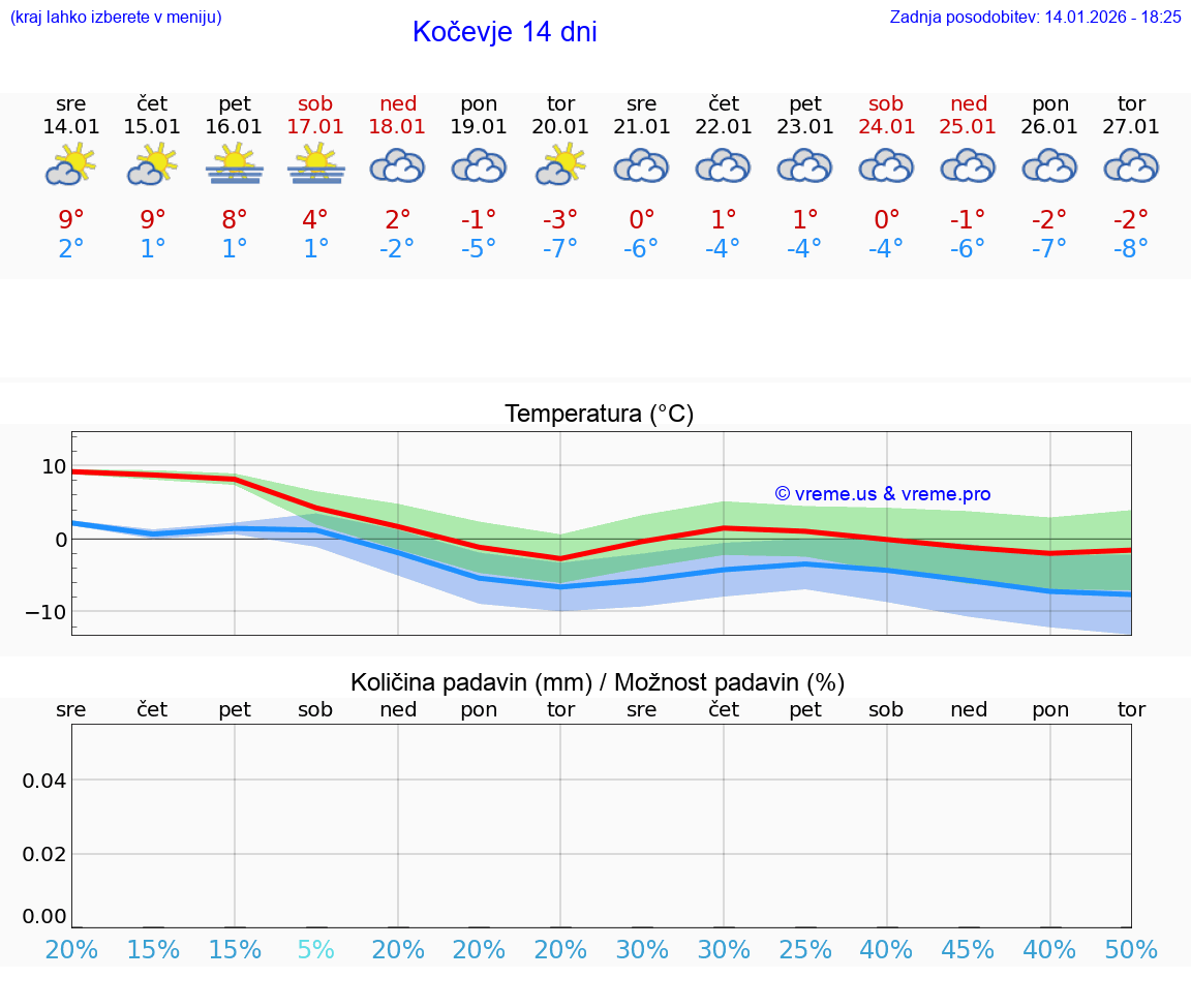 VREME 15 DNI  Kočevje