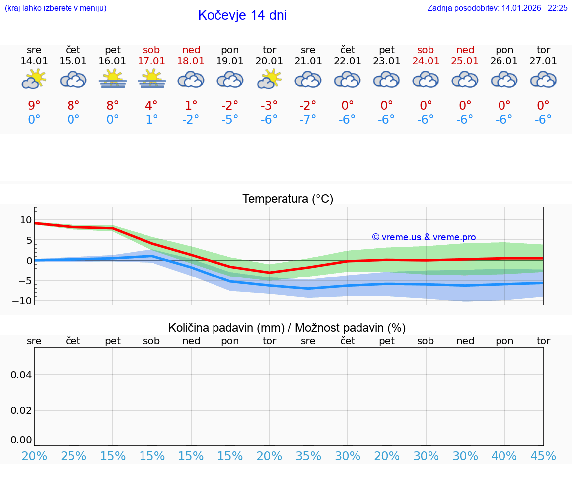 VREME 15 DNI  Kočevje