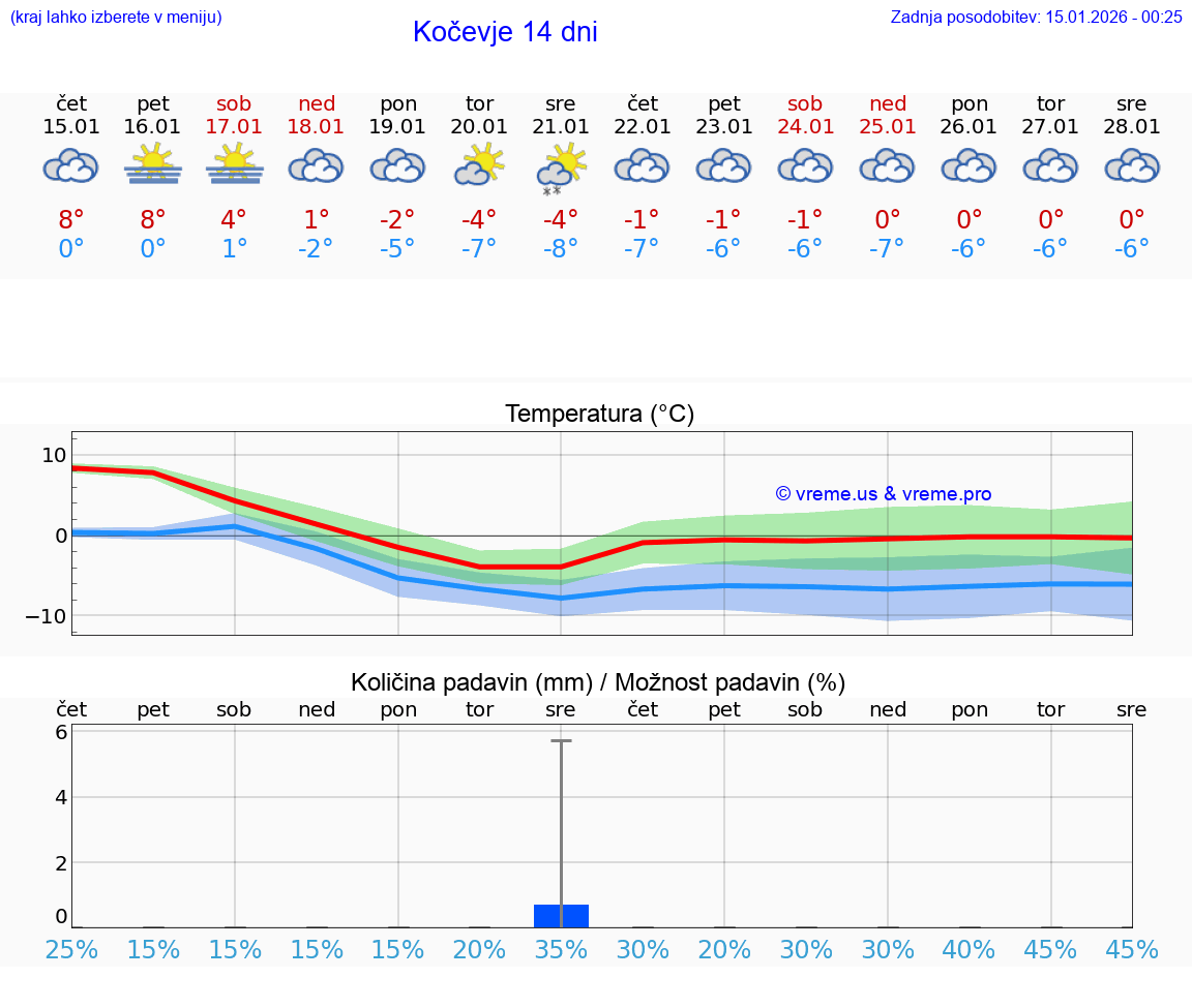 VREME 15 DNI  Kočevje