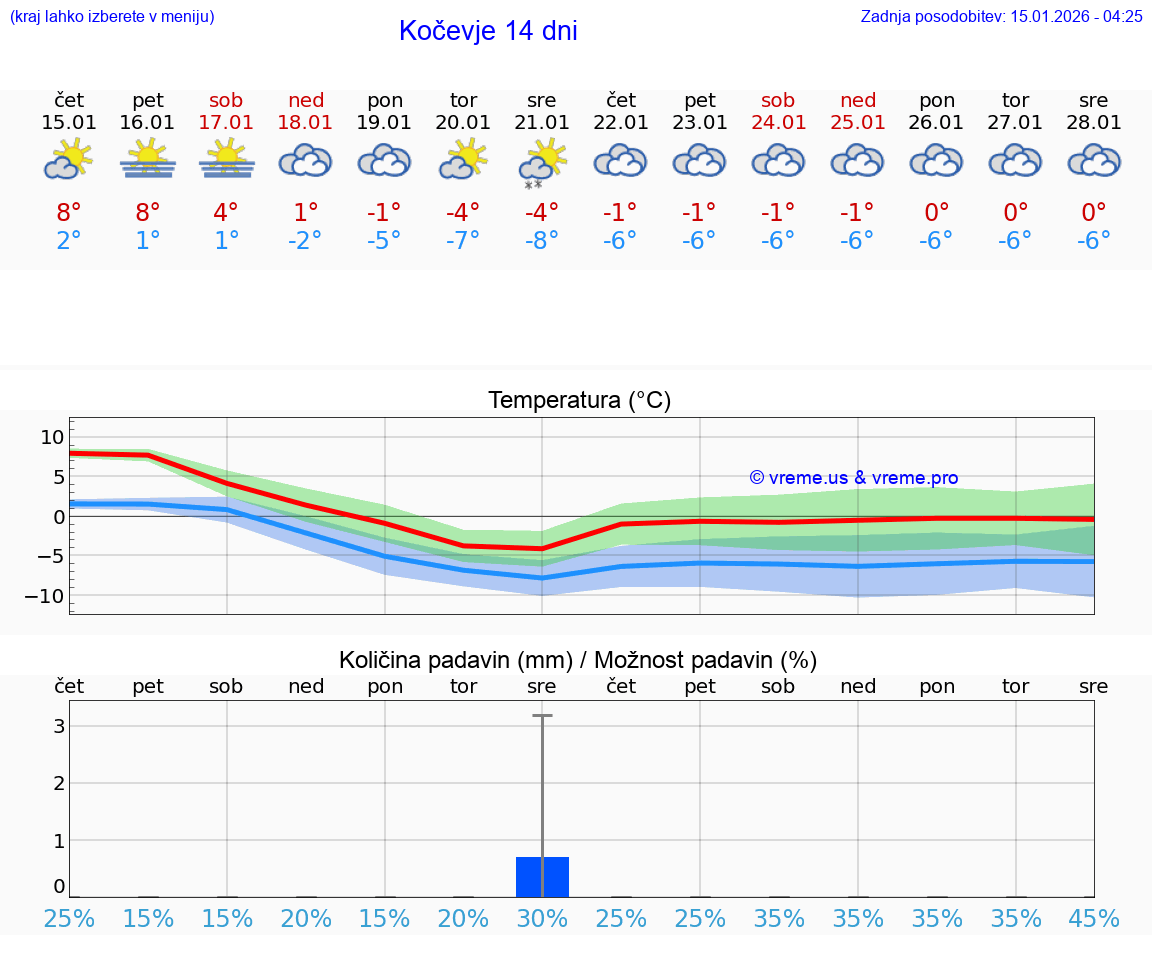 VREME 25 DNI  Kočevje