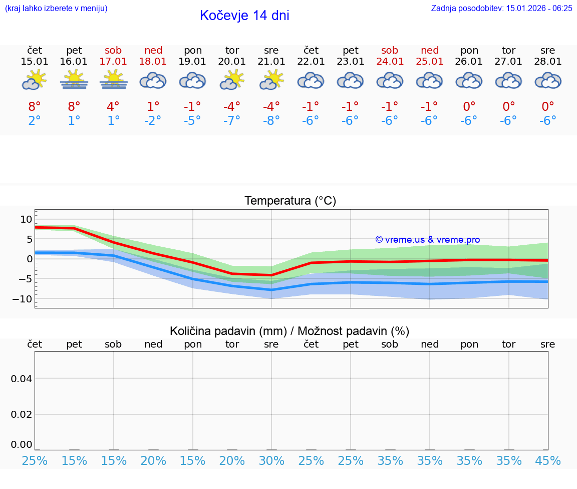 VREME 15 DNI  Kočevje