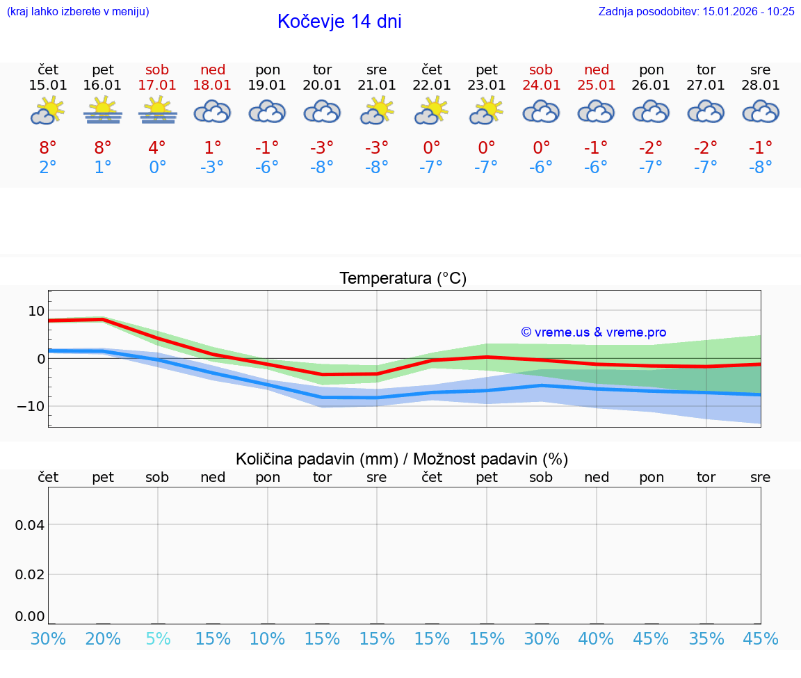 VREME 25 DNI  Kočevje