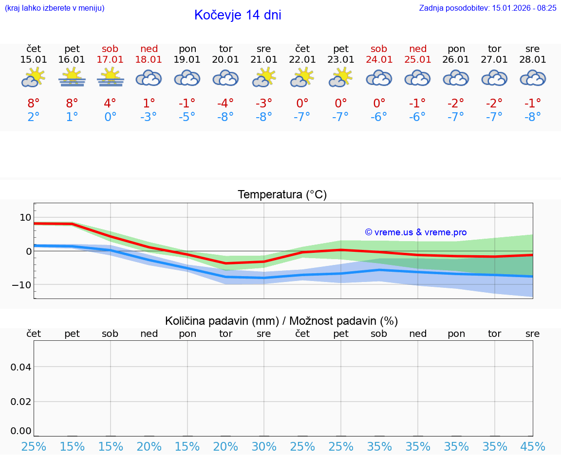 VREME 25 DNI  Kočevje