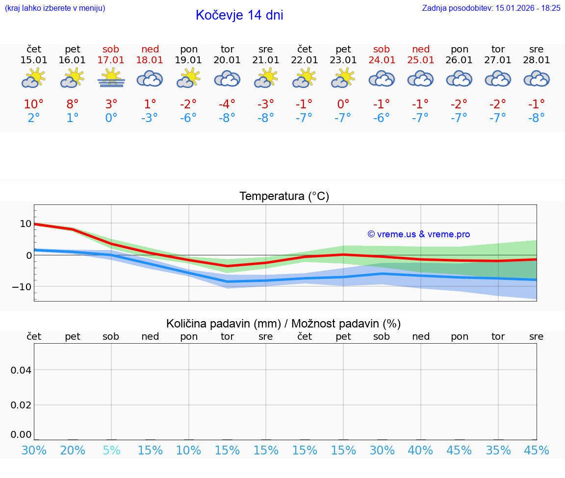 VREME 15 DNI  Kočevje