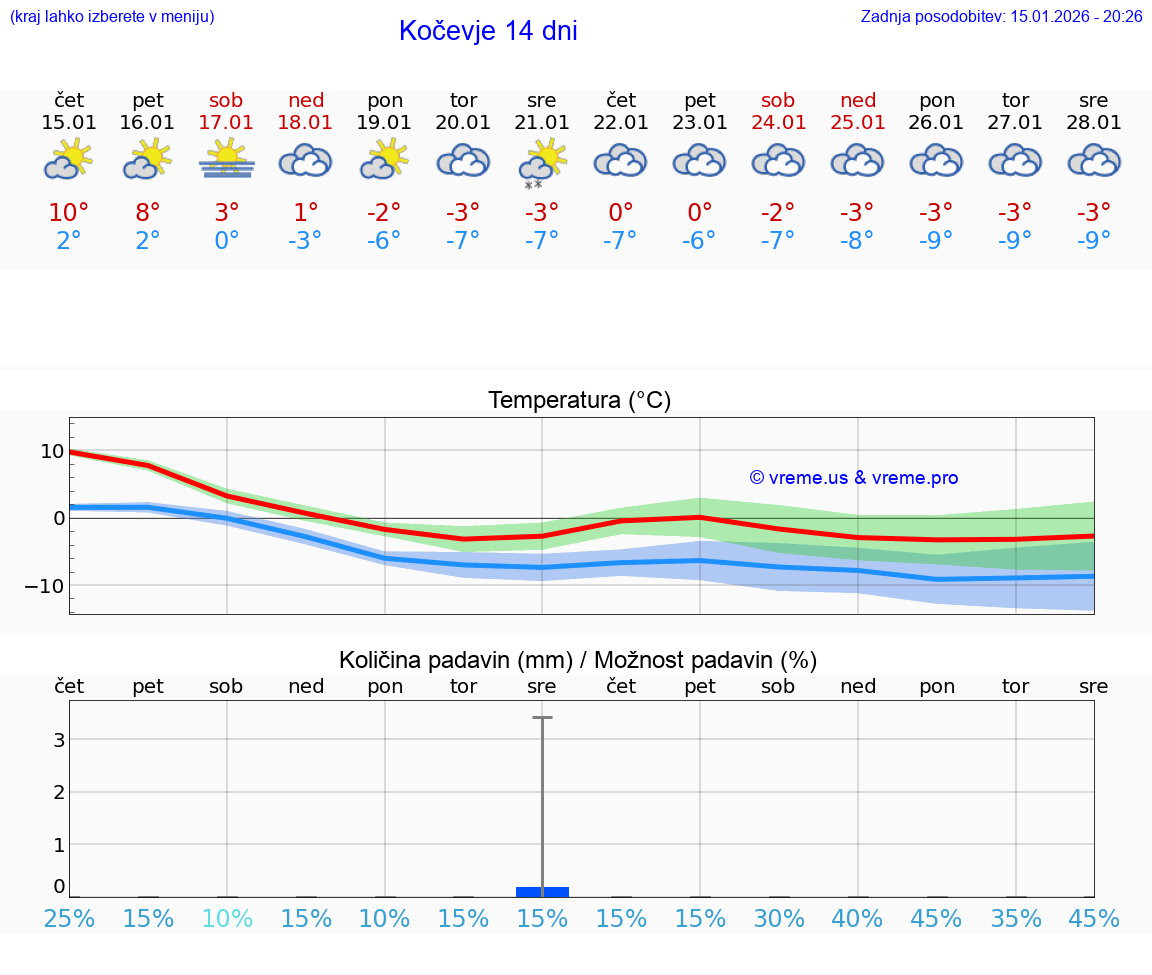 VREME 25 DNI  Kočevje